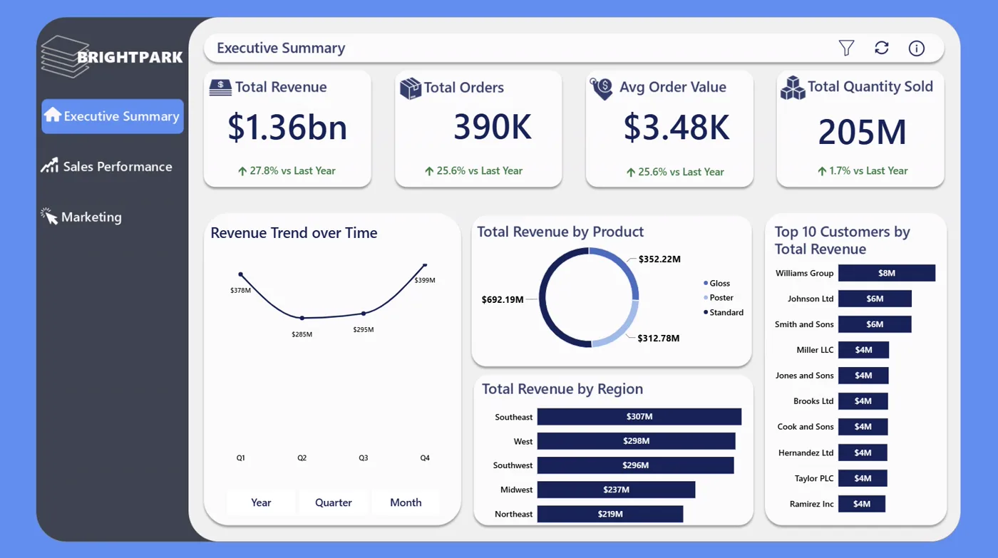 BrightPark executive summary dashboard