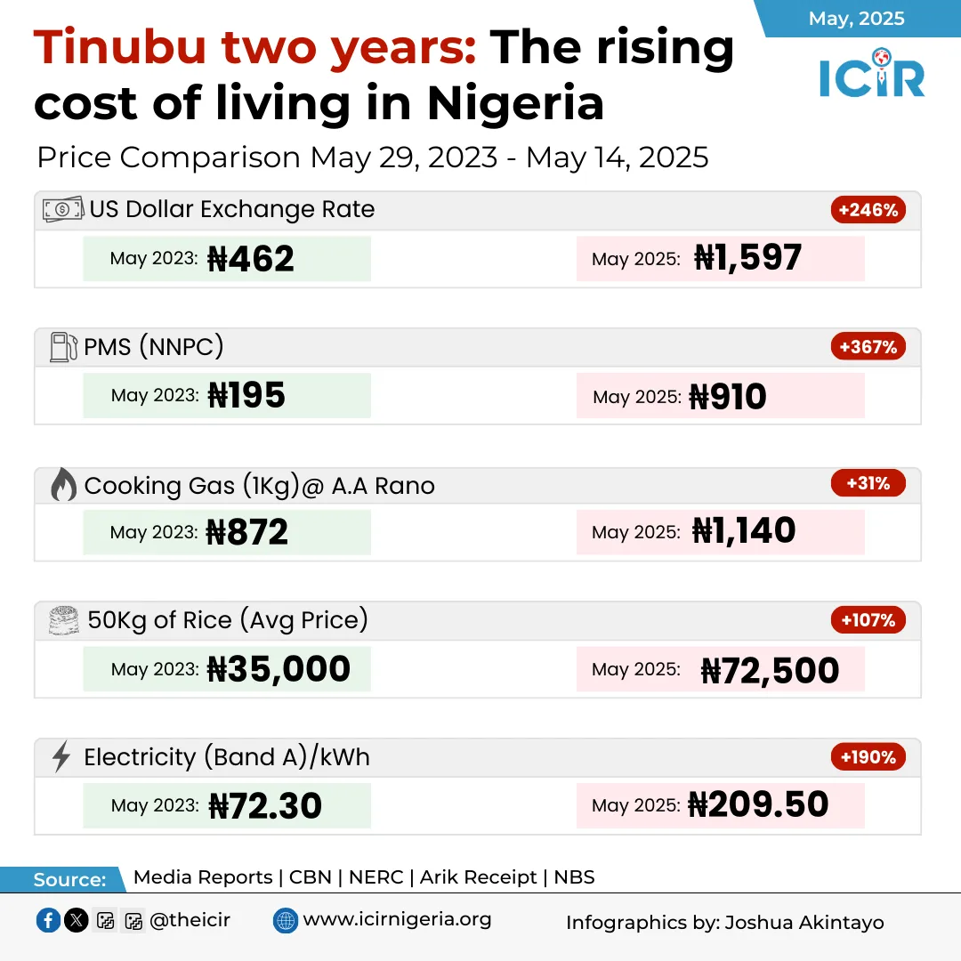 Infographic: Tinubu: two years in